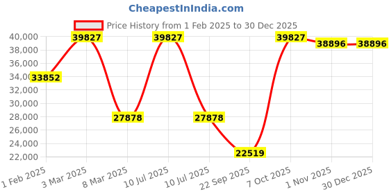 myntra.com Exotic India Brown Ethnic Motifs Printed Cotton Carpet exotic india Price History Graph from 1 Feb 2025 to 29 Dec 2025