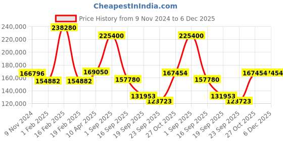 myntra.com Exotic India Brown Figurine Showpiece exotic india Price History Graph from 9 Nov 2024 to 5 Dec 2025