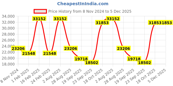 myntra.com Exotic India Brown Figurine Showpiece exotic india Price History Graph from 8 Nov 2024 to 5 Dec 2025