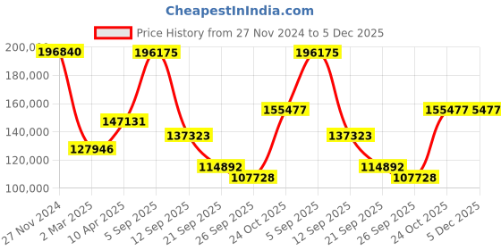 myntra.com Exotic India Brown Figurine Showpiece exotic india Price History Graph from 27 Nov 2024 to 5 Dec 2025