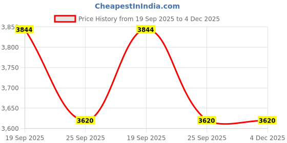 myntra.com Exotic India Brown Figurine Showpiece exotic india Price History Graph from 19 Sep 2025 to 3 Dec 2025