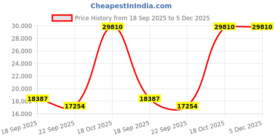 myntra.com Exotic India Brown Four-Armed Standing Vishnu Religious Idol Showpiece exotic india Price History Graph from 18 Sep 2025 to 5 Dec 2025