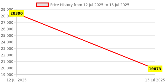 myntra.com Exotic India Brown Krishna On a Tree With Radha Standing Under It Religious Idol Showpiece exotic india Price History Graph from 12 Jul 2025 to 13 Jul 2025