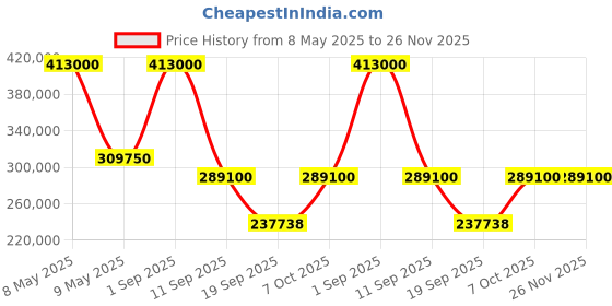 myntra.com Exotic India Brown Large Vintage Wooden Home Temple With Frame exotic india Price History Graph from 8 May 2025 to 26 Nov 2025