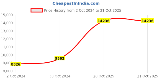 myntra.com Exotic India Brown Lord Ganesha Seated on Sheshnag Wall Hanging exotic india Price History Graph from 2 Oct 2024 to 20 Oct 2025