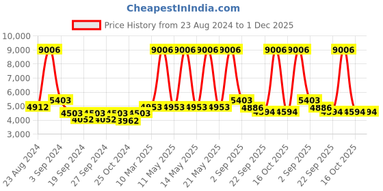 myntra.com Exotic India Brown Lord Vishnu & Lakshmi Ji Brass Shankha exotic india Price History Graph from 23 Aug 2024 to 30 Nov 2025