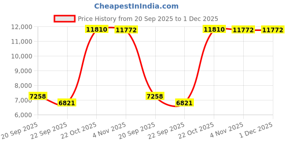 myntra.com Exotic India Brown Lord Vishnu And Lakshmi Religious Brass Idol Showpiece exotic india Price History Graph from 20 Sep 2025 to 30 Nov 2025