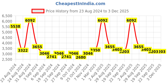 myntra.com Exotic India Brown Lord Vishnu Handheld Pooja Bell exotic india Price History Graph from 23 Aug 2024 to 3 Dec 2025