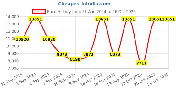 myntra.com Exotic India Brown OM Brass Wall Decor exotic india Price History Graph from 31 Aug 2024 to 26 Oct 2025