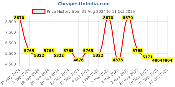 myntra.com Exotic India Brown Printed No Shredding Floor Mat & Dhurries exotic india Price History Graph from 31 Aug 2024 to 10 Oct 2025