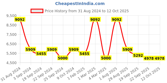 myntra.com Exotic India Brown Printed No Shredding Floor Mat & Dhurries exotic india Price History Graph from 31 Aug 2024 to 11 Oct 2025