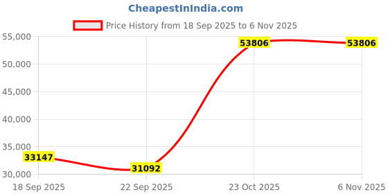 myntra.com Exotic India Brown Religious Figurine Showpiece exotic india Price History Graph from 18 Sep 2025 to 4 Nov 2025