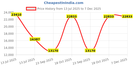 myntra.com Exotic India Brown Religious Handmade Tibetan Buddhist Sculpture Idol Showpiece exotic india Price History Graph from 13 Jul 2025 to 7 Dec 2025