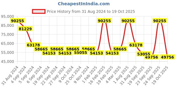 myntra.com Exotic India Brown Religious Idol Showpiece exotic india Price History Graph from 31 Aug 2024 to 19 Oct 2025