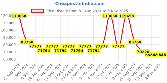 myntra.com Exotic India Brown Religious Idol Showpiece exotic india Price History Graph from 31 Aug 2024 to 3 Nov 2025