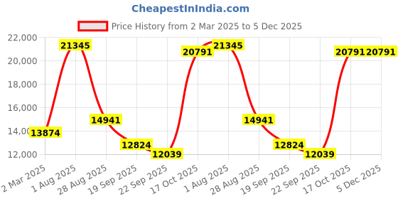 myntra.com Exotic India Brown Religious Idol Showpiece exotic india Price History Graph from 2 Mar 2025 to 5 Dec 2025