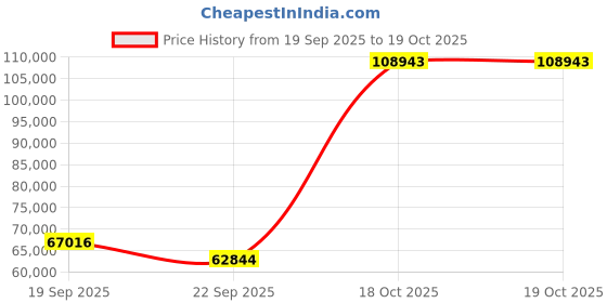 myntra.com Exotic India Brown Religious Idol Showpiece exotic india Price History Graph from 19 Sep 2025 to 18 Oct 2025