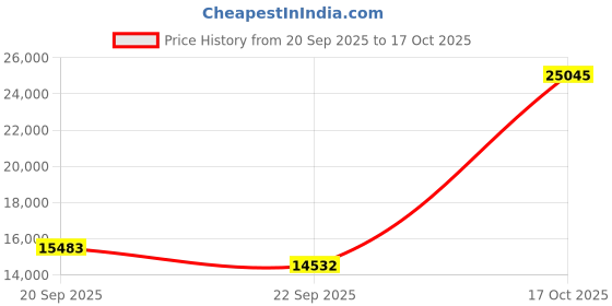 myntra.com Exotic India Brown Religious Idol Showpiece exotic india Price History Graph from 20 Sep 2025 to 17 Oct 2025