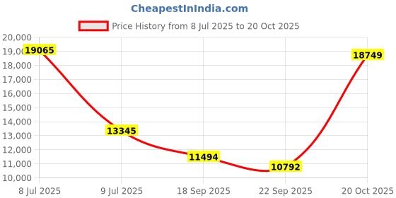 myntra.com Exotic India Brown Religious Showpiece exotic india Price History Graph from 8 Jul 2025 to 20 Oct 2025