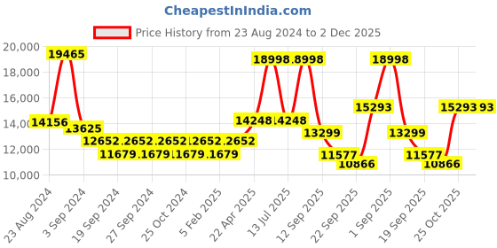 myntra.com Exotic India Brown Square Shaped Wooden Chowkie exotic india Price History Graph from 23 Aug 2024 to 2 Dec 2025
