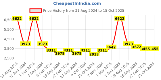 myntra.com Exotic India Brown Textured Brass Tree Branch Diya exotic india Price History Graph from 31 Aug 2024 to 15 Oct 2025