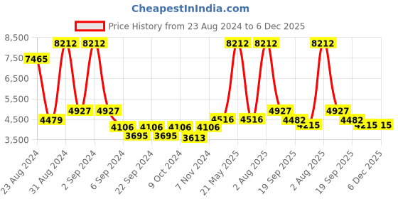 myntra.com Exotic India Brown Textured Charan Paduka with Auspicious Figure exotic india Price History Graph from 23 Aug 2024 to 5 Dec 2025