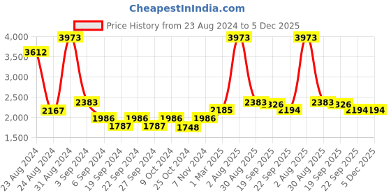 myntra.com Exotic India Brown Textured Double Chola Lord Ganesha Diya exotic india Price History Graph from 23 Aug 2024 to 5 Dec 2025