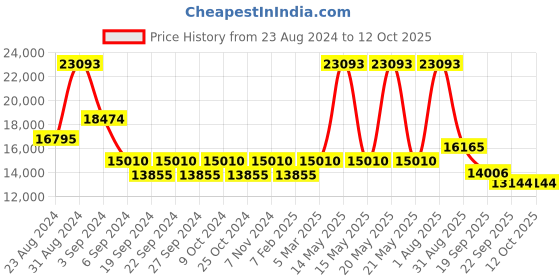 myntra.com Exotic India Brown Textured Dripping Nandi Vase for Milk to Abhishek Shiva Linga exotic india Price History Graph from 23 Aug 2024 to 12 Oct 2025