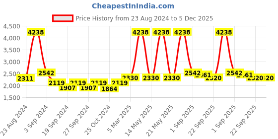 myntra.com Exotic India Brown Textured Lord Ganesha Lamp exotic india Price History Graph from 23 Aug 2024 to 4 Dec 2025