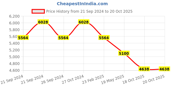 myntra.com Exotic India Brown Textured Lord Ganesha Mask Wall Hanging With Bell exotic india Price History Graph from 21 Sep 2024 to 20 Oct 2025