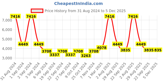 myntra.com Exotic India Brown Textured Peacock Lamp Metal Pooja Essentials exotic india Price History Graph from 31 Aug 2024 to 5 Dec 2025