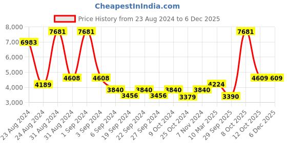 myntra.com Exotic India Brown Textured Pooja Kalash exotic india Price History Graph from 23 Aug 2024 to 5 Dec 2025