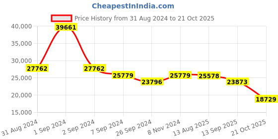 myntra.com Exotic India Brown Textured Swastik With Wooden Frame Wall Decor exotic india Price History Graph from 31 Aug 2024 to 21 Oct 2025