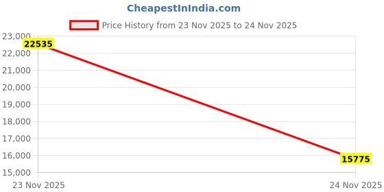 myntra.com Exotic India Brown Textured Vintage Rectangular Mirror exotic india Price History Graph from 23 Nov 2025 to 24 Nov 2025