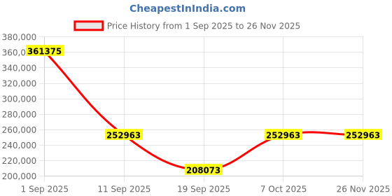 myntra.com Exotic India Brown Textured Vintage Wooden Door With Frame exotic india Price History Graph from 1 Sep 2025 to 25 Nov 2025