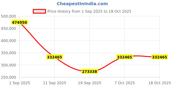 myntra.com Exotic India Brown Textured Vintage Wooden Double Door With Frame exotic india Price History Graph from 1 Sep 2025 to 18 Oct 2025