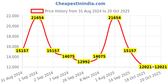myntra.com Exotic India Brown Textured Wooden Wall Decor exotic india Price History Graph from 31 Aug 2024 to 20 Oct 2025