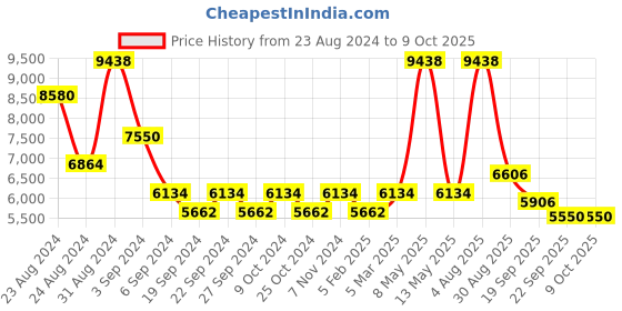 myntra.com Exotic India Brown Vishnu With Goddess Lakshmi Conch exotic india Price History Graph from 23 Aug 2024 to 9 Oct 2025