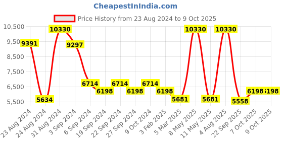 myntra.com Exotic India Brown Vishnu With Goddess Lakshmi Conch exotic india Price History Graph from 23 Aug 2024 to 8 Oct 2025