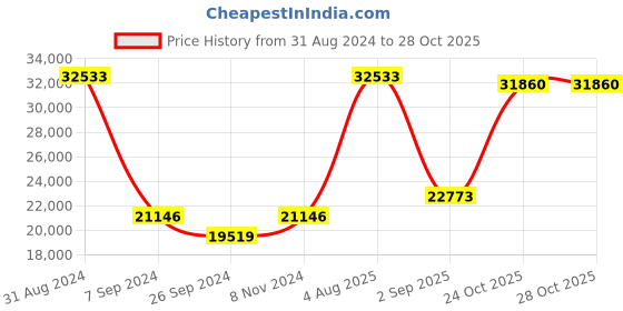 myntra.com Exotic India Brown Wooden Temple Shikhar Wall Hanging exotic india Price History Graph from 31 Aug 2024 to 28 Oct 2025