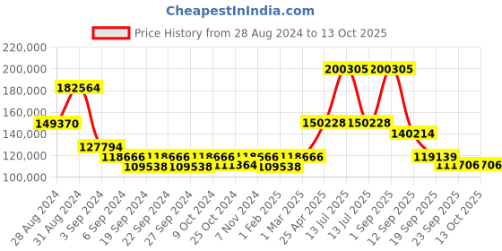 myntra.com Exotic India Brown Wooden Temple With Drawer exotic india Price History Graph from 28 Aug 2024 to 13 Oct 2025