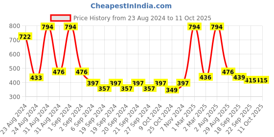 myntra.com Exotic India Brown Wooden Vedic Yajna Implement exotic india Price History Graph from 23 Aug 2024 to 10 Oct 2025