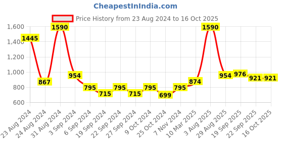 myntra.com Exotic India Brown Wooden Vedic Yajna Implement exotic india Price History Graph from 23 Aug 2024 to 16 Oct 2025