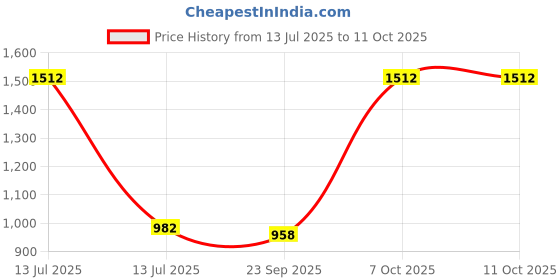 myntra.com Exotic India Bud-Green Printed Barbie Dress with Patchwork exotic india Price History Graph from 13 Jul 2025 to 11 Oct 2025