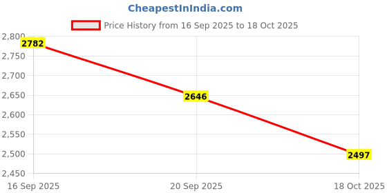 myntra.com Exotic India Buddha Head Embroidery Patchwork Wall Hanging exotic india Price History Graph from 16 Sep 2025 to 18 Oct 2025