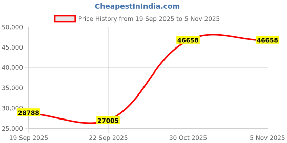 myntra.com Exotic India Buddha Idol One Seated Under The Bodhi Tree In Brass Made In India Showpiece exotic india Price History Graph from 19 Sep 2025 to 3 Nov 2025