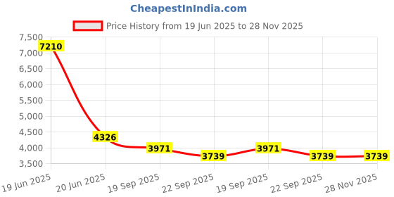 myntra.com Exotic India Buddha Idol Showpiece exotic india Price History Graph from 19 Jun 2025 to 28 Nov 2025
