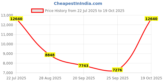 myntra.com Exotic India Butterfly Urli Showpiece exotic india Price History Graph from 22 Jul 2025 to 18 Oct 2025