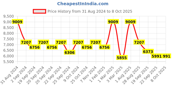 myntra.com Exotic India Cannoli-Cream Handmade No Shredding Floor Mats & Dhurries exotic india Price History Graph from 31 Aug 2024 to 8 Oct 2025