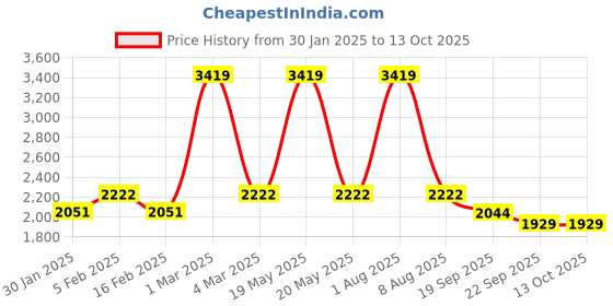 myntra.com Exotic India Cannoli Cream Woolen Plain Shawl with Mirror Embroidery exotic india Price History Graph from 30 Jan 2025 to 13 Oct 2025